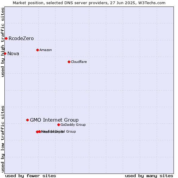 Market position of GMO Internet Group vs. RcodeZero vs. Nova