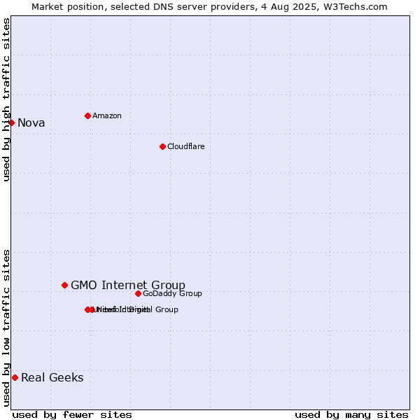 Market position of GMO Internet Group vs. Real Geeks vs. Nova