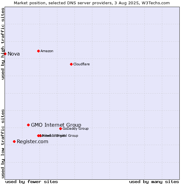 Market position of GMO Internet Group vs. Register.com vs. Nova