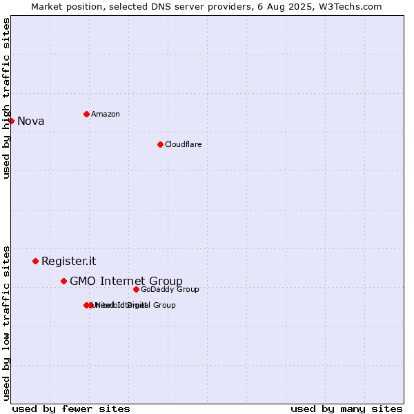Market position of GMO Internet Group vs. Register.it vs. Nova