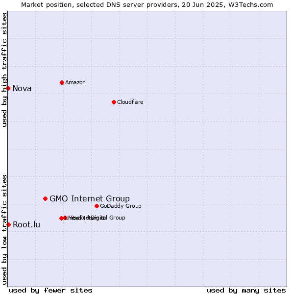 Market position of GMO Internet Group vs. Root.lu vs. Nova