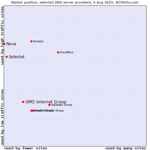 Market position of GMO Internet Group vs. Selectel vs. Nova