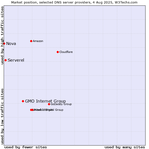 Market position of GMO Internet Group vs. Serverel vs. Nova