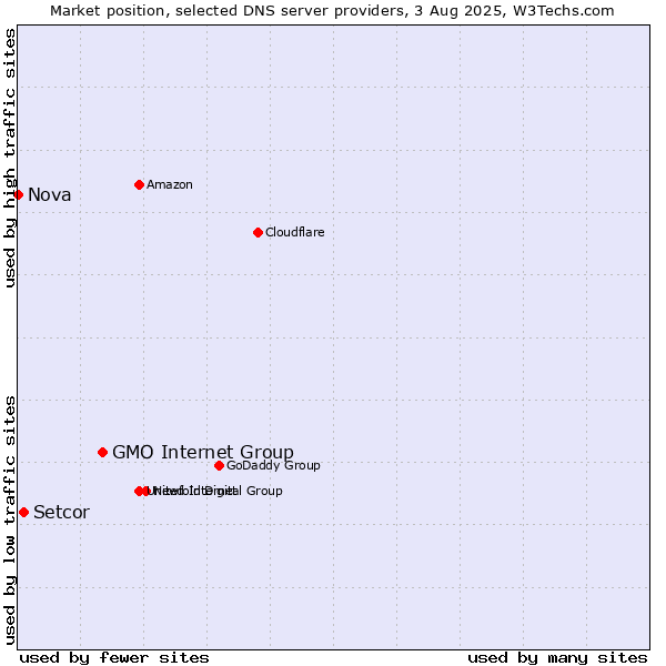Market position of GMO Internet Group vs. Setcor vs. Nova
