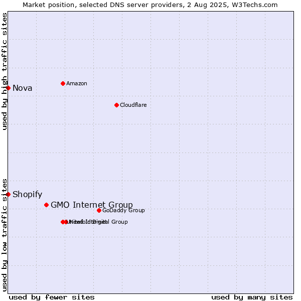 Market position of GMO Internet Group vs. Shopify vs. Nova