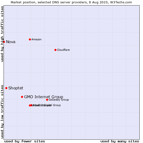 Market position of GMO Internet Group vs. Shoptet vs. Nova