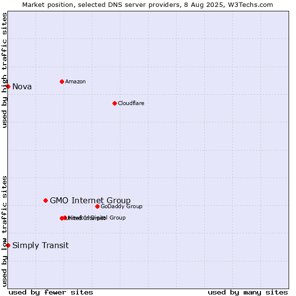 Market position of GMO Internet Group vs. Simply Transit vs. Nova