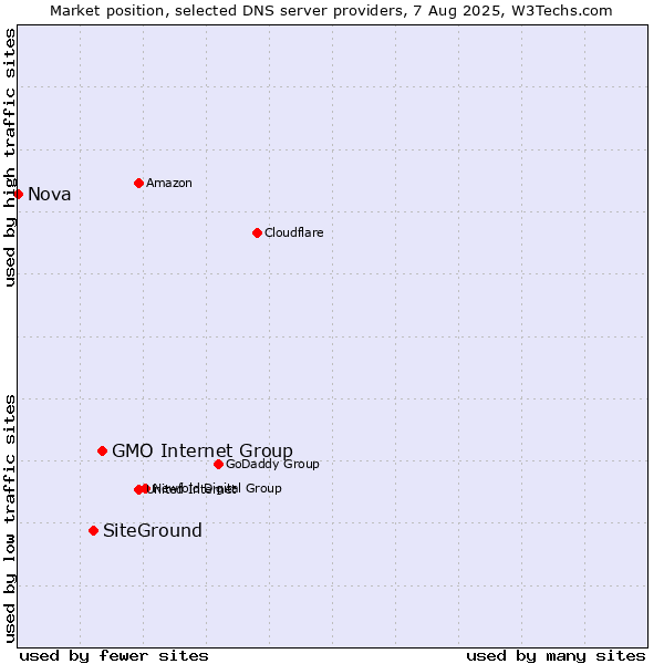 Market position of GMO Internet Group vs. SiteGround vs. Nova