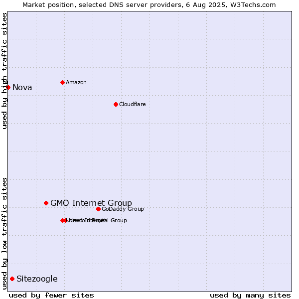 Market position of GMO Internet Group vs. Sitezoogle vs. Nova