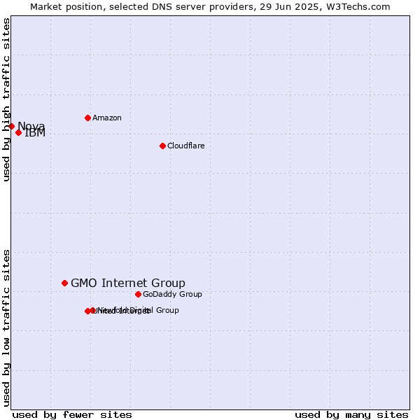 Market position of GMO Internet Group vs. IBM vs. Nova
