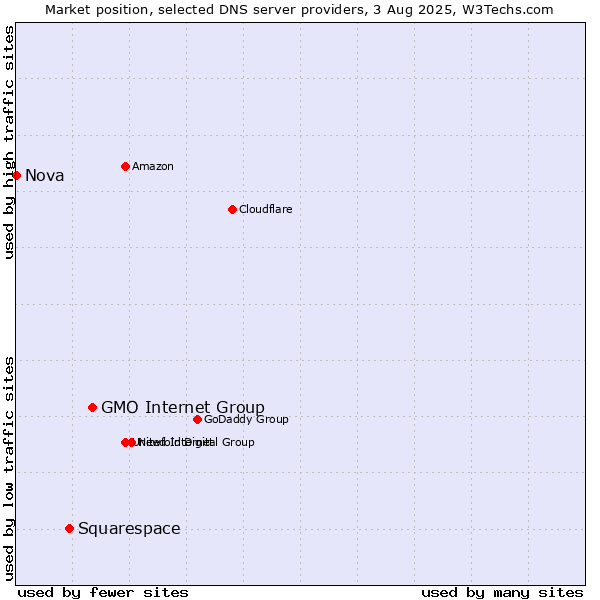 Market position of GMO Internet Group vs. Squarespace vs. Nova