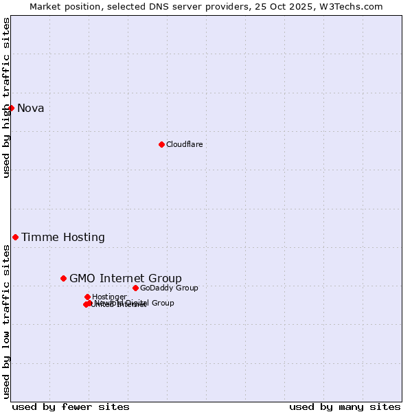 Market position of GMO Internet Group vs. Timme Hosting vs. Nova