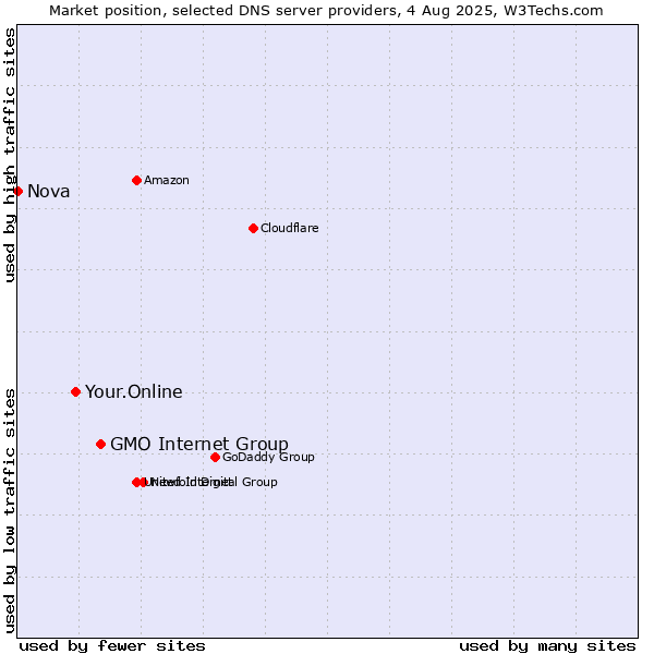 Market position of GMO Internet Group vs. Your.Online vs. Nova