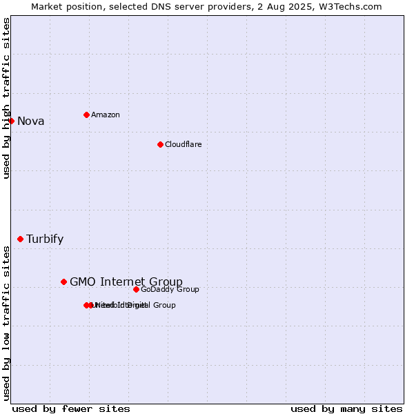 Market position of GMO Internet Group vs. Turbify vs. Nova