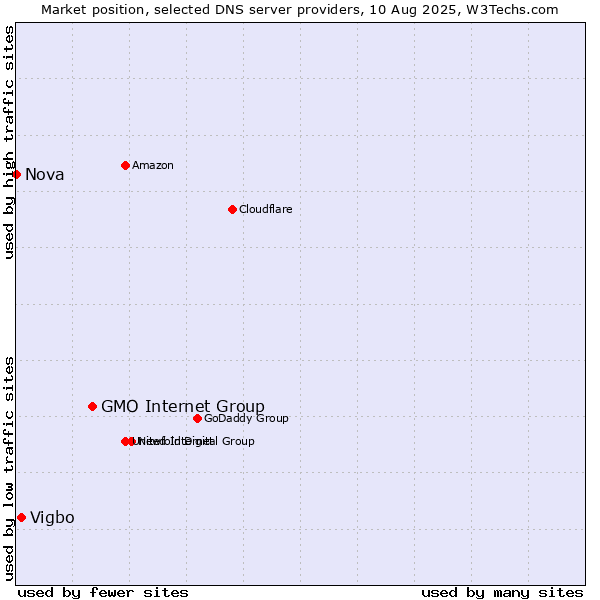 Market position of GMO Internet Group vs. Vigbo vs. Nova