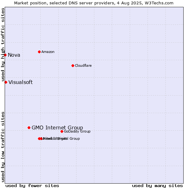 Market position of GMO Internet Group vs. Visualsoft vs. Nova