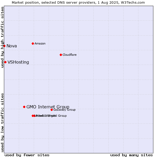 Market position of GMO Internet Group vs. VSHosting vs. Nova
