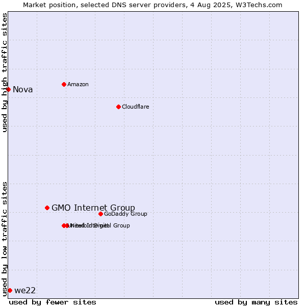 Market position of GMO Internet Group vs. we22 vs. Nova