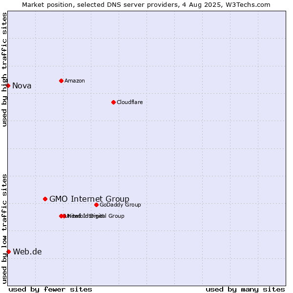 Market position of GMO Internet Group vs. Web.de vs. Nova