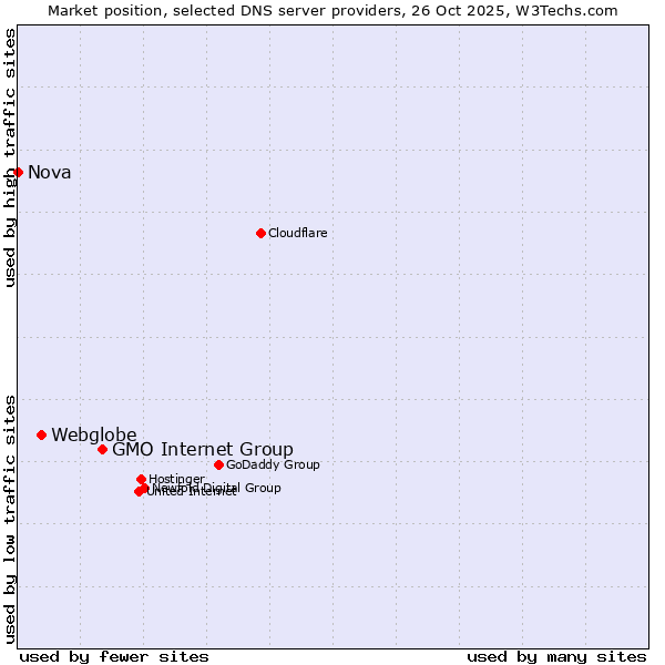 Market position of GMO Internet Group vs. Webglobe vs. Nova