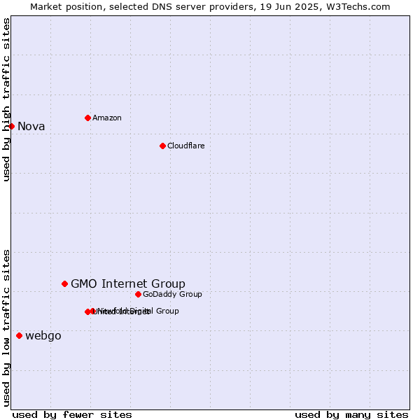 Market position of GMO Internet Group vs. webgo vs. Nova