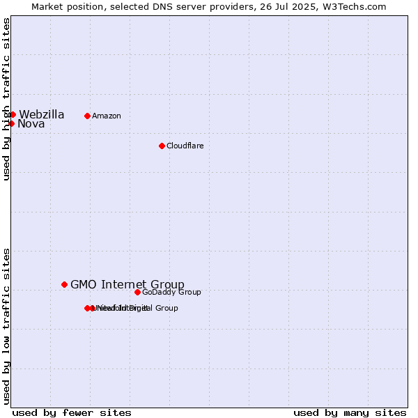 Market position of GMO Internet Group vs. Webzilla vs. Nova
