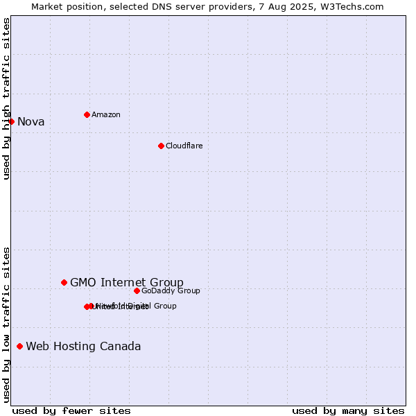 Market position of GMO Internet Group vs. Web Hosting Canada vs. Nova