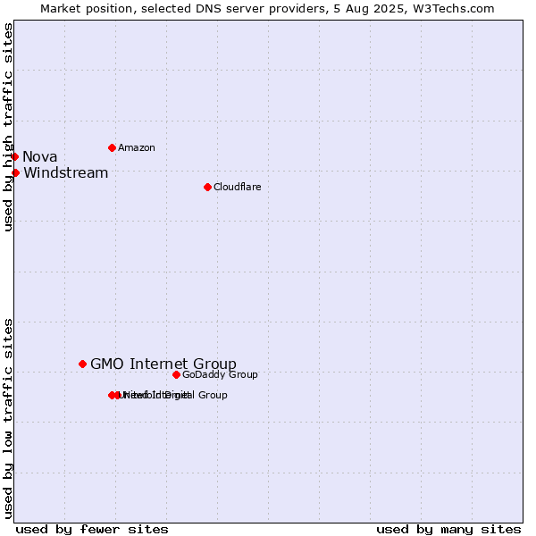Market position of GMO Internet Group vs. Windstream vs. Nova