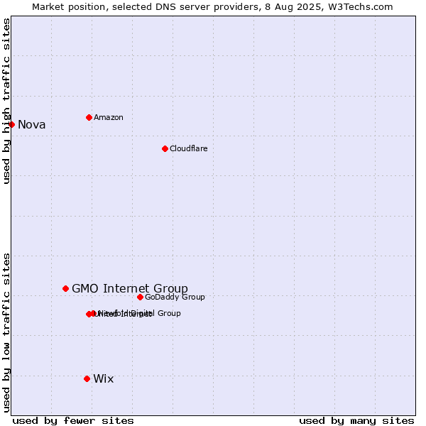 Market position of Wix vs. GMO Internet Group vs. Nova