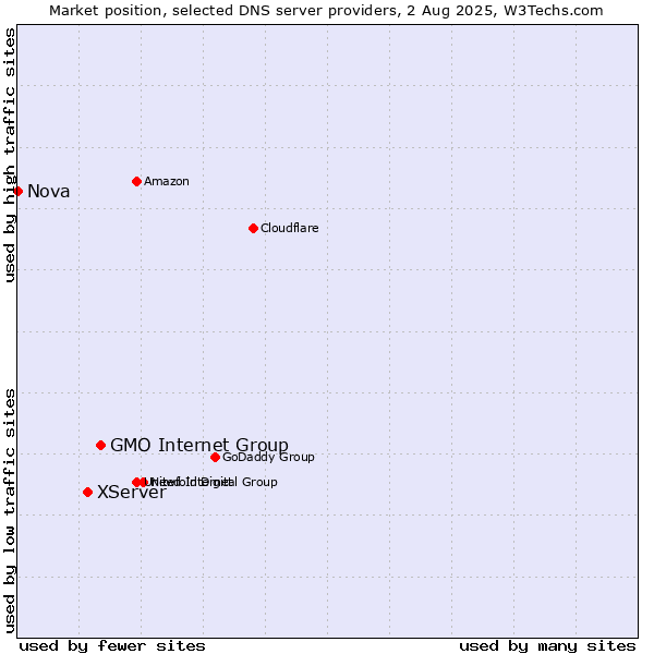Market position of GMO Internet Group vs. XServer vs. Nova