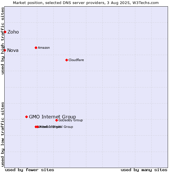 Market position of GMO Internet Group vs. Zoho vs. Nova