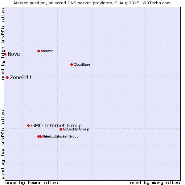 Market position of GMO Internet Group vs. ZoneEdit vs. Nova