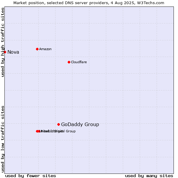 Market position of GoDaddy Group vs. Nova