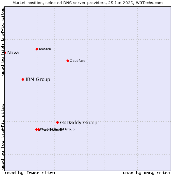Market position of GoDaddy Group vs. IBM Group vs. Nova