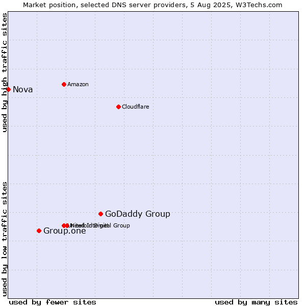 Market position of GoDaddy Group vs. Group.one vs. Nova