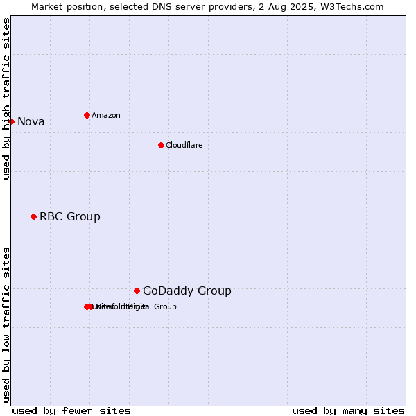 Market position of GoDaddy Group vs. RBC Group vs. Nova