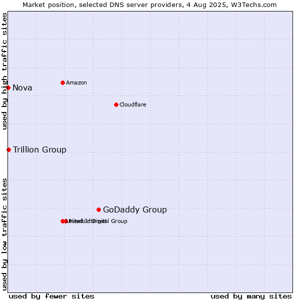 Market position of GoDaddy Group vs. Trillion Group vs. Nova