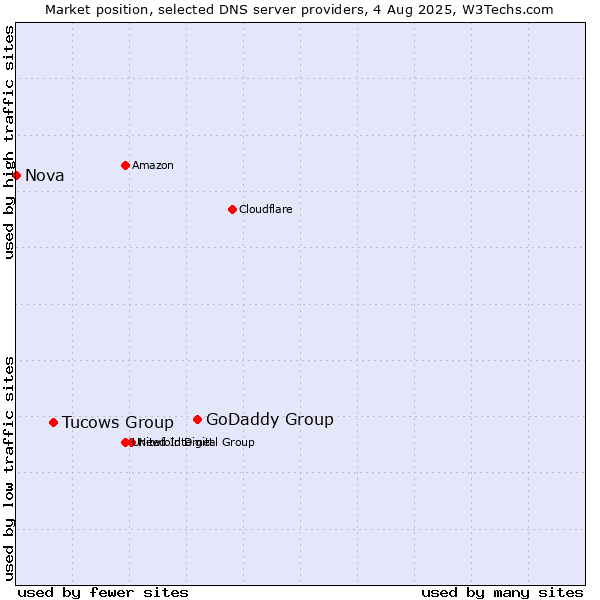 Market position of GoDaddy Group vs. Tucows Group vs. Nova
