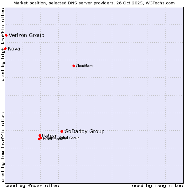 Market position of GoDaddy Group vs. Verizon Group vs. Nova