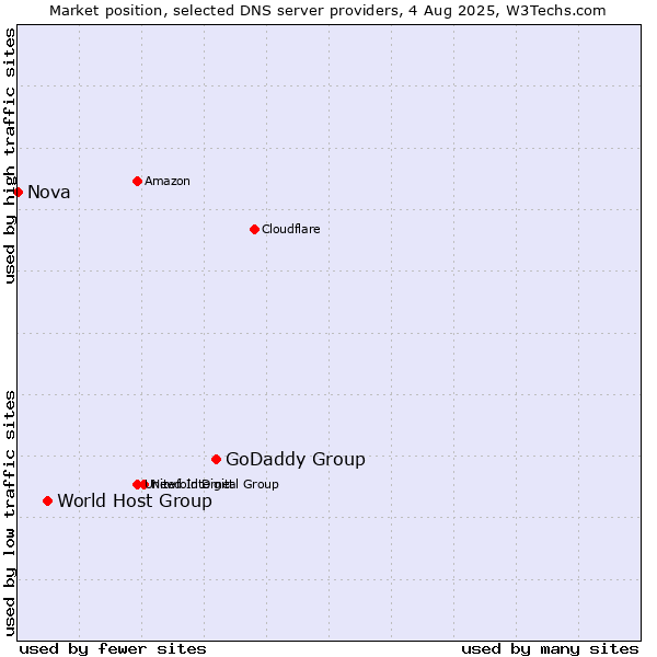 Market position of GoDaddy Group vs. World Host Group vs. Nova