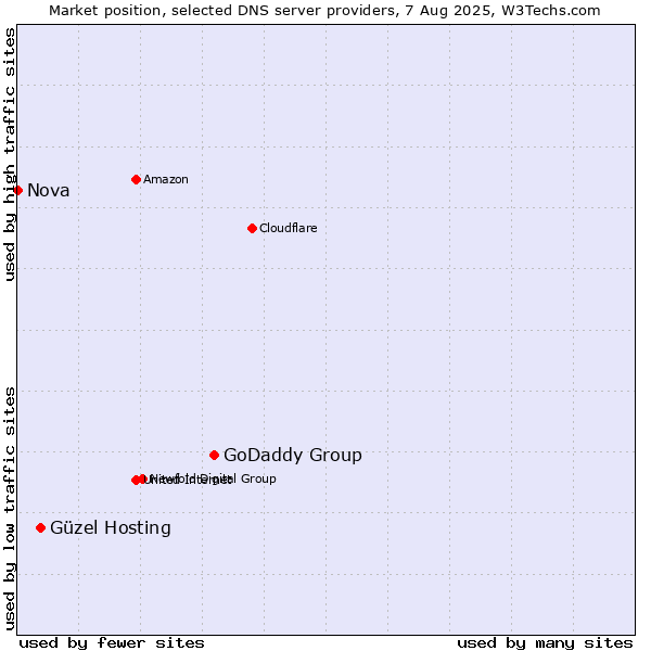 Market position of GoDaddy Group vs. Güzel Hosting vs. Nova