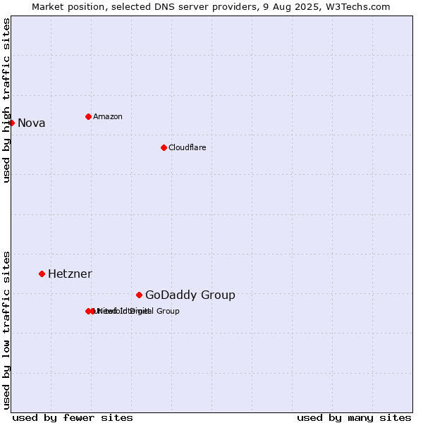 Market position of GoDaddy Group vs. Hetzner vs. Nova