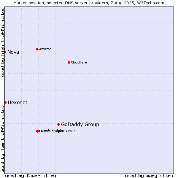 Market position of GoDaddy Group vs. Hexonet vs. Nova