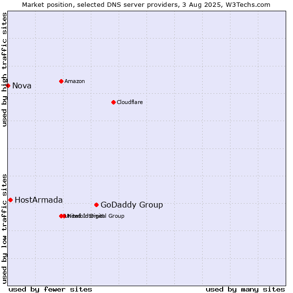 Market position of GoDaddy Group vs. HostArmada vs. Nova