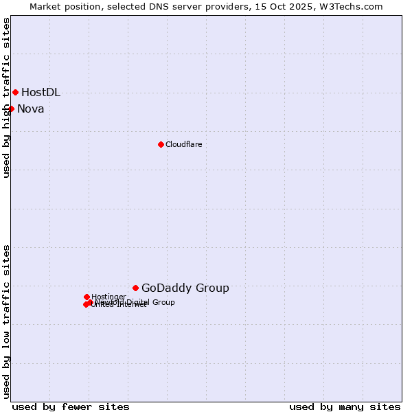 Market position of GoDaddy Group vs. HostDL vs. Nova