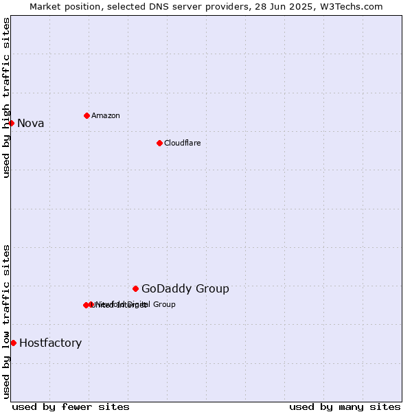 Market position of GoDaddy Group vs. Hostfactory vs. Nova