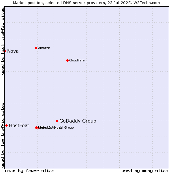 Market position of GoDaddy Group vs. HostFeat vs. Nova