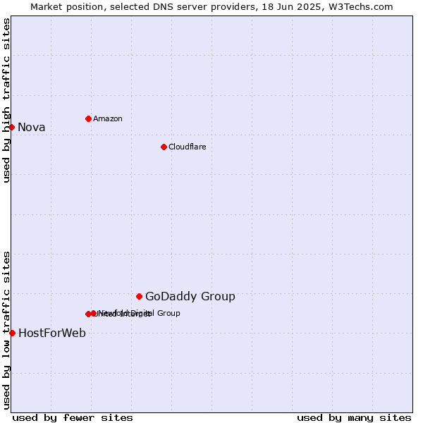Market position of GoDaddy Group vs. HostForWeb vs. Nova