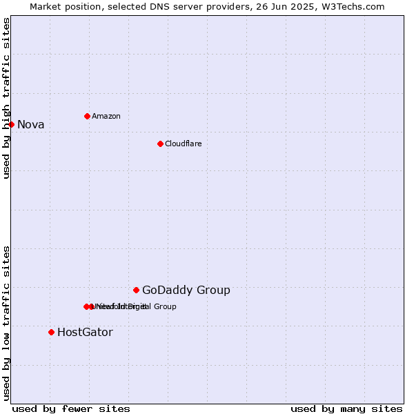 Market position of GoDaddy Group vs. HostGator vs. Nova