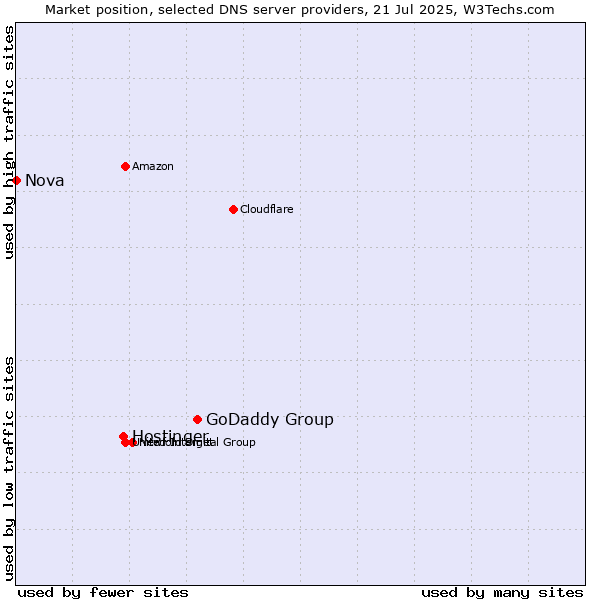 Market position of GoDaddy Group vs. Hostinger vs. Nova